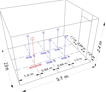 Figure 1. The 3D model of the empty room indicating the room dimensions and the impulse responsemeasurement setup.