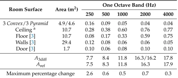 Table 2.Absorption coefﬁcients of the room surfaces and diffusers materials, and the maximumchange in the total absorption area of the room with respect to the empty room (in %).