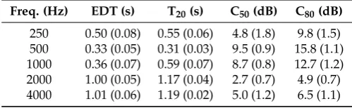 Table 3. Groups and their corresponding conﬁgurations. The naming of the conﬁgurations correspondsto Integer: number of diffusers in the conﬁguration, P: pyramid diffuser, C: convex diffuser, letter:location and pattern of the installation on the walls of the room (a, m: clustered; k, l, n, o: distributed).