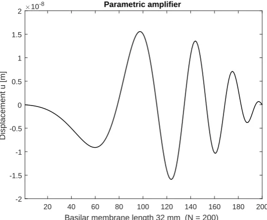 Figure 5. Spectrum of BM displacement at 6.4 mm (n = 40) stimulation frequency 2000 Hz (passive),stimulation amplitude ˆu = 1 nm.