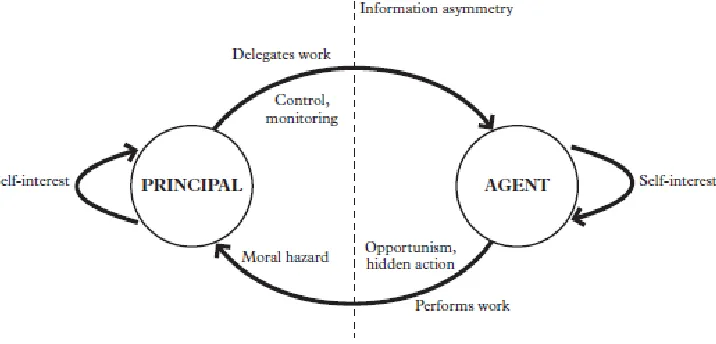 Figure 1 Agency model (Snippert et al., 2015) 