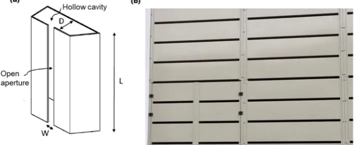 Figure 8. (a) Perspective view of an acoustic attenuator consisting of four walls, a hollow and elongatebody of length L and an open aperture of width W [90]; (b) photograph of the acoustic screen withthe NoiseTrap®technology, installed as a door of the tr