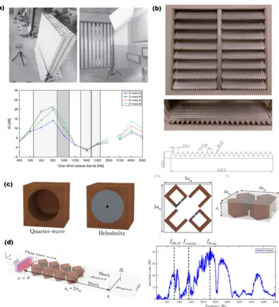 Figure 4. (with permission from Morandi et al. [(a) Experimental setup for the measurement of sound insulation index (left) and soundreduction index (right) of the sonic crystal