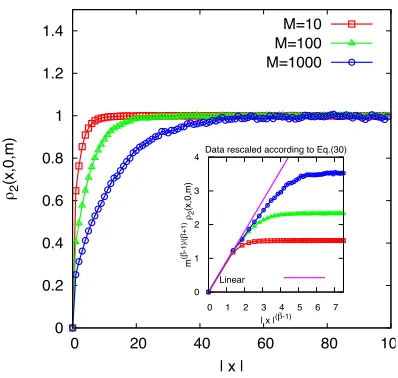 FIG. 6: Shape of the depletion zone as given by the predic-tion Eq.plot corresponds to a diﬀerent choice of mass,been normalised against the corresponding single-point densi-ties