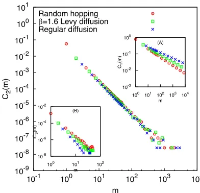 FIG. 1:Scaling universality of the second order integratedmass correlation function, C2(m) as given by Eq