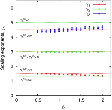 FIG. 2: Comparison of the numerically measured exponentγwas taken from stationary simulations on a lattice of size 10The error bars on the exponents represent two standard devia-tions as estimated by bootstrapping a least squares estimatorwith the data mea