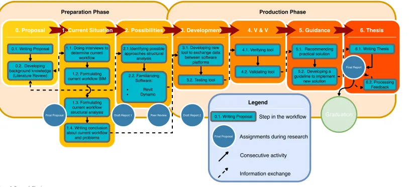 Figure 1. Research Phasing 