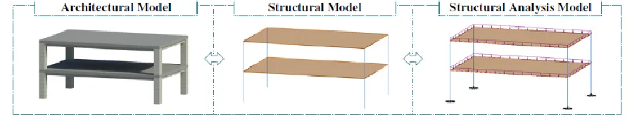 Figure 2. Conversion of BIM model [18] 