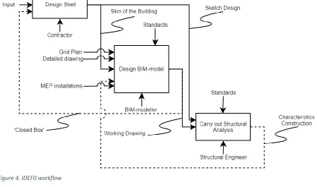 Figure 4. IDEF0 workflow 