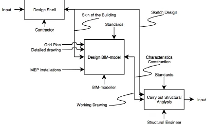 Figure 5. IDEF0 ideal workflow 
