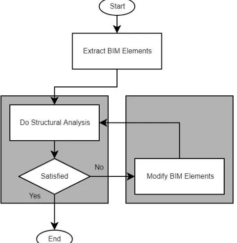 Figure 6. General Concept Structural Analysis Process 