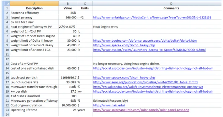 Figure 3. List of input for solar array/WPT system and sources used. 