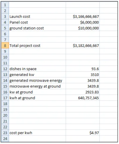 Figure 4.  An example of the calculations page for the estimated shown in Fig. 3. Final cost is in KW per hour and is compared  to average current commercial cost