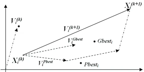 Fig. 1: Searching method schema of the constriction factor-based PSO 