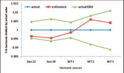 Fig. 4. 5th harmonic amplitude estimation in case 1. 