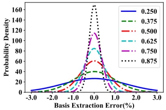 Figure 1: ICA modeling error (%) with different m/N.