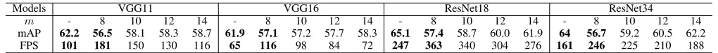 Table 1: Accuracy/speed comparison between networks with SCNN backbone (conﬁgured with various basis dimension m andﬁxed extraction span N=16) and without SCNN backbone (marked with − in Row m).