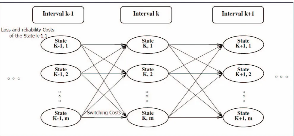 Fig. 1.  Forward Dynamic Programming Algorithm for a network with m effective configuration 