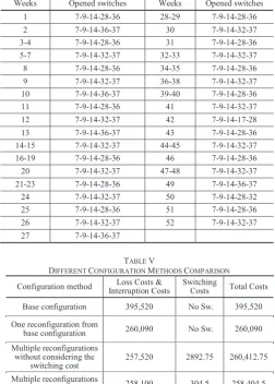 TABLE ONFIGURATION V  METHODS COMPARISON to provide electricity with an acceptable reliability and 