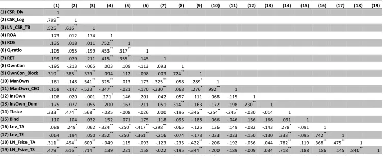 Table 6.2: Pearson correlations 