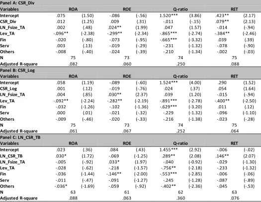 Table 6.3: OLS regression of CSR on firm performance 