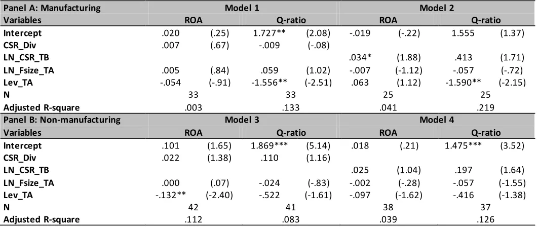 Table 6.5: OLS regression subsample manufacturing and non-manufacturing firms 