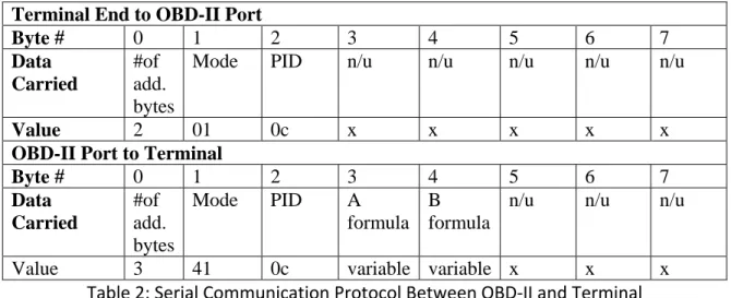 Table 2: Serial Communication Protocol Between OBD‐II and Terminal  For example, sending the string 0x010c specifies the fetch current mode (0x01)  and the parameter identification number (PID) for RPM (0x0c). The return value is a 4  digit hex number. Bec