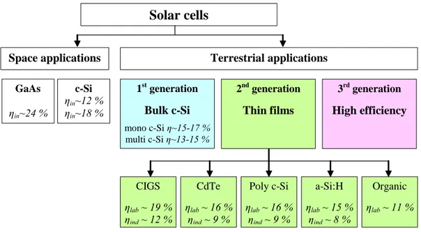 Figure 1.4 presents an overview of the different solar cell technologies that are used or  being developed for two main solar cell applications, namely space and terrestrial  applications