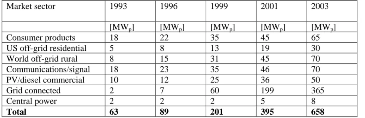 Table 1.2 demonstrates the evolution of the share of PV modules in different market sectors