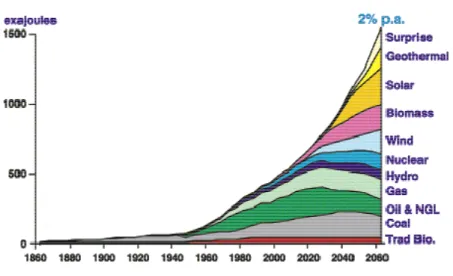 Figure 1.3. Shell’s scenario of diversification of energy sources in the 21 st  century 3 