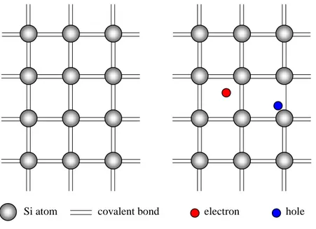 Figure 3.3. The bonding model for c-Si. (a) No bonds are broken. (b) A bond between two Si  atoms is broken resulting in a mobile electron and hole