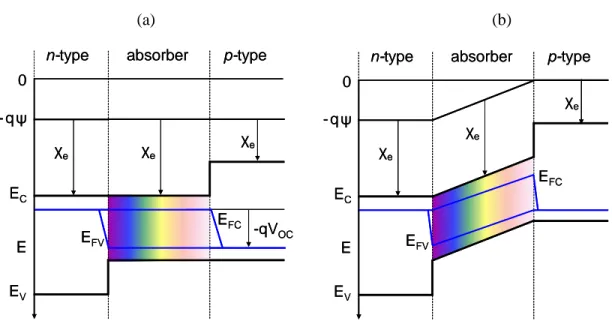 Figure  4.1.  Band  diagram  of  an  idealized  solar  cell  structure  at  the  a)  open-circuit  and  b)  short-circuit conditions