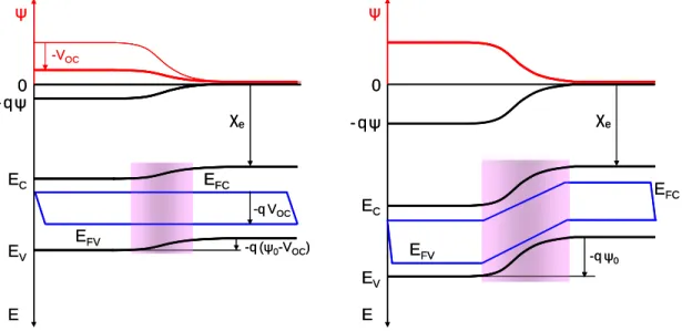 Figure  4.9.  Energy  band diagram and electrostatic-potential (in red colour) of an illuminated  p-n junction under the a) open-circuit and b) short-circuit conditions