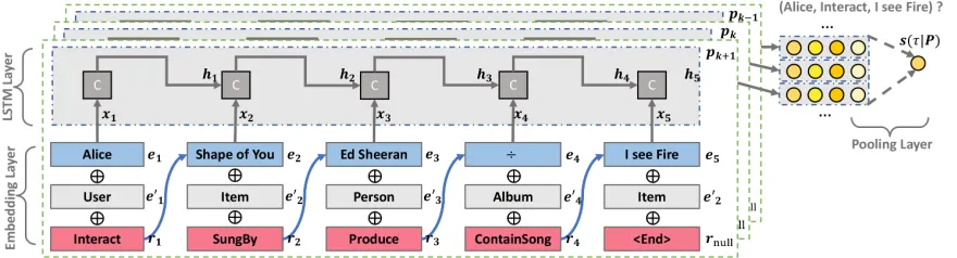 Figure 2: Schematic overview of our model architecture. The embedding layer contains 3 individual layers for entity, entitytype, and relation type, respectively