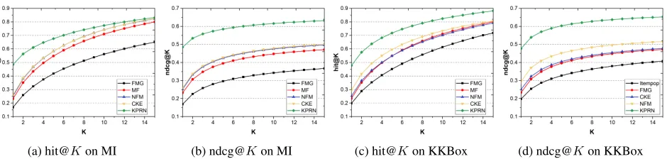 Figure 3: Top-K recommendation performance between all the methods on MI and KKBox datasets w.r.t
