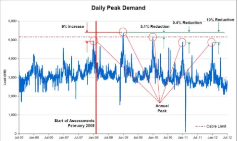 Figure 2: Daily peak electricity demand at Magnetic Island (Townsville Solar City Project 2012)  