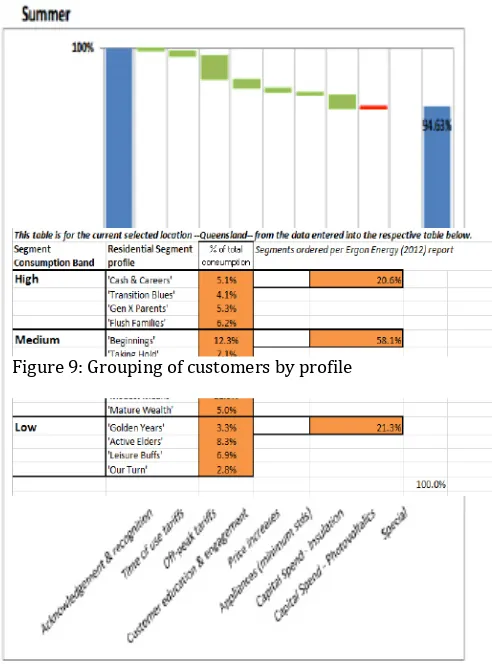 Figure 9: Grouping of customers by profile 