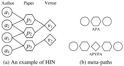 Figure 1: An illustrative example of a heterogeneous infor-mation network (DBLP) and meta-paths.