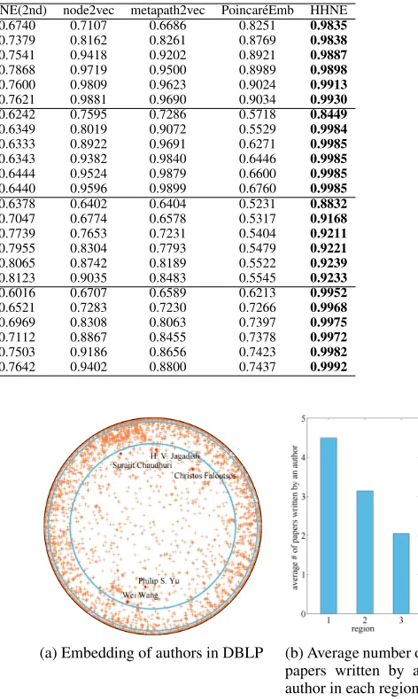 Table 2: AUC scores for network reconstruction