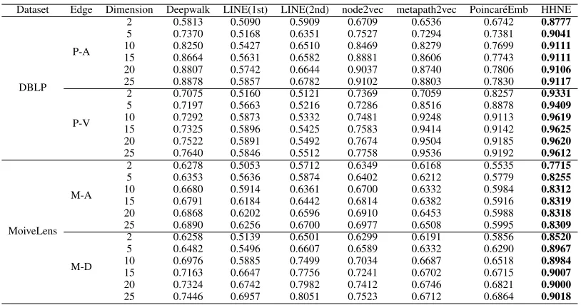 Table 3: AUC scores for link prediction