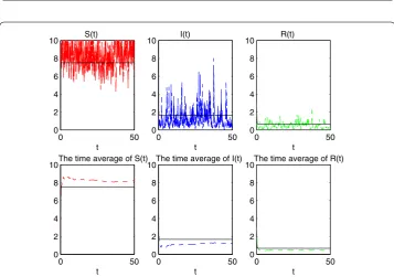 Figure 1 Simulation of the path Scorresponding deterministic system with�(t), 1t t0 S(s)ds, I(t) and R(t) for the stochastic system (1.2) and the R0 > 1 and R˜0 < 1.
