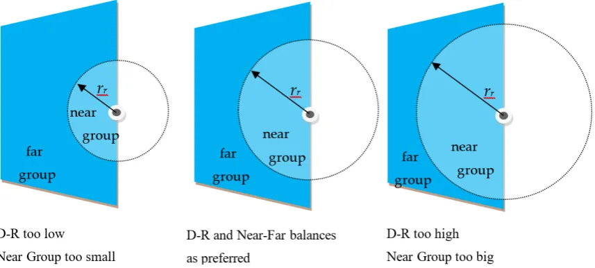 Figure 5. Figure 5. Interpretation of results in this case study in terms of preferredInterpretation of results in this case study in terms of preferred  rrrr and Near–Far balance