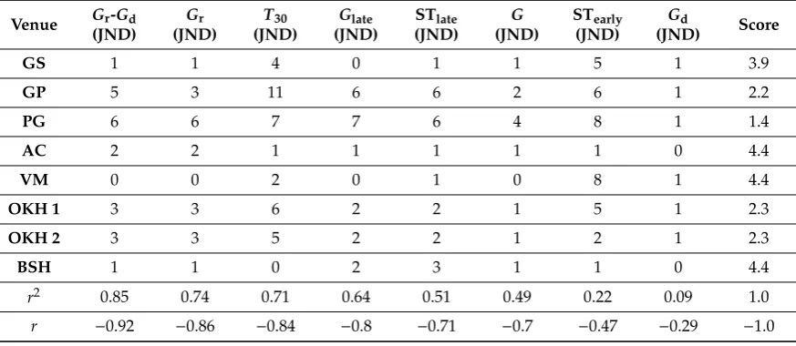 Table 1. Results from simulations in the various venue models. “X” is a reference. See text.
