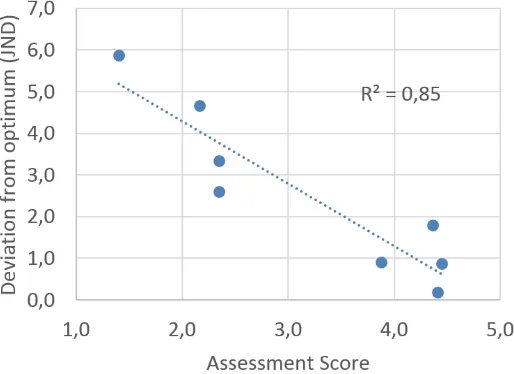 Figure 2. The spread around the dashed regression line indicates an uncertainty of around ±1 JND, various venues, with r = −0.92 and r2 = 0.85, as graphically illustrated by the plot in Figure 2