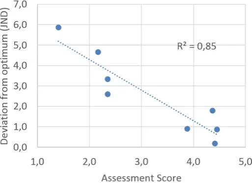 Figure 2. The spread around the dashed regression line indicates an uncertainty of around ±1 JND, various venues, with r = −0.92 and r2 = 0.85, as graphically illustrated by the plot in Figure 2