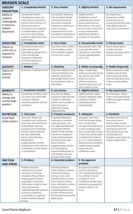 Table 2.1.   The Braden Scale: a score of 16 or below indicates that the patient is AT RISK             of pressure sore development.; the lower the score the higher the risk [18, 25, 26]  