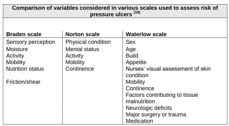 Table 2.3.  Norton Scale: a total score of 16 or below indicates a patient is AT RISK and preventative measures should be taken