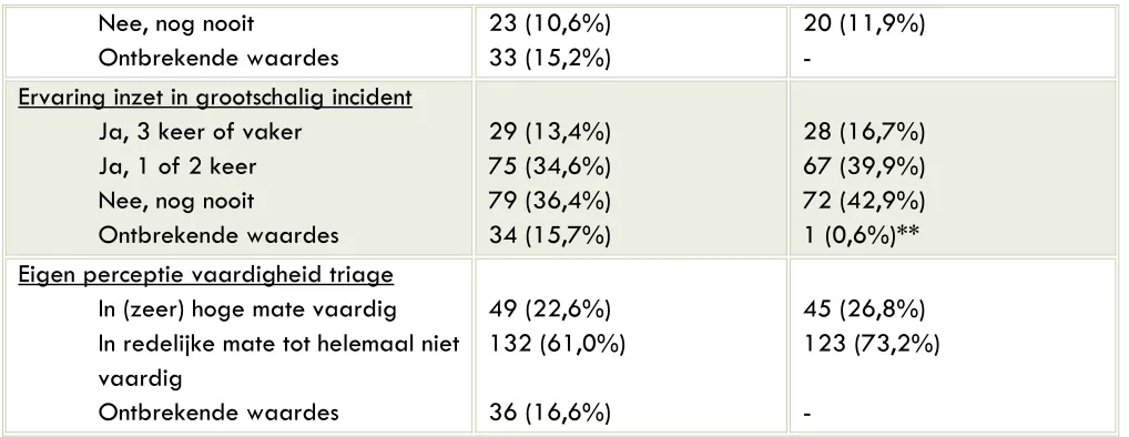 TABEL 14: SENSITIVITEIT EN SPECIFICITEIT PROSPECTIEF 