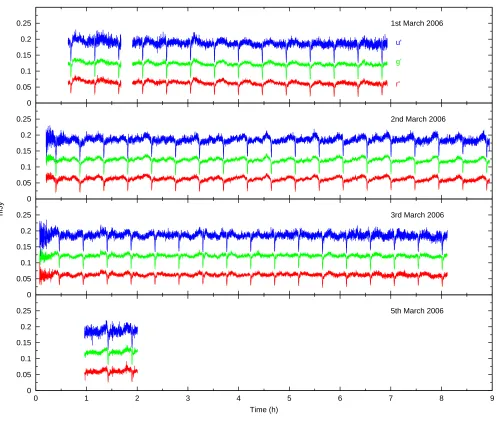 Figure 1. Light curves of SDSS0926, observed in March 2006 with WHT/ULTRACAM. All data were collected simultaneously in theu′- (top, blue), g′- (middle, green) and r′-bands (bottom, red)