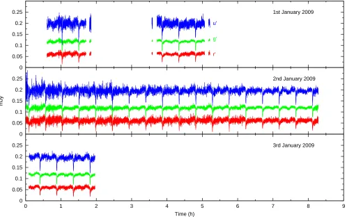Figure 2. Light curves of SDSS0926, observed in January 2009 with WHT/ULTRACAM. All data were collected simultaneously in the